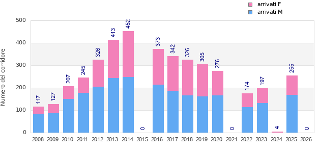 Finisher history