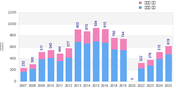 Finisher history