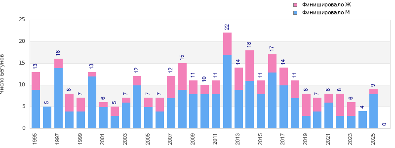 Finisher history