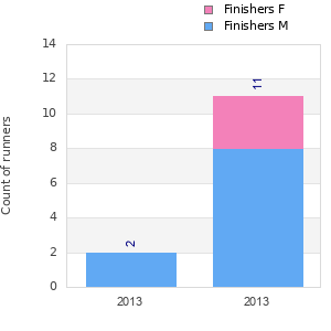 Finisher history