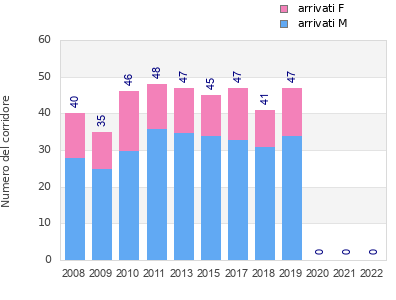 Finisher history