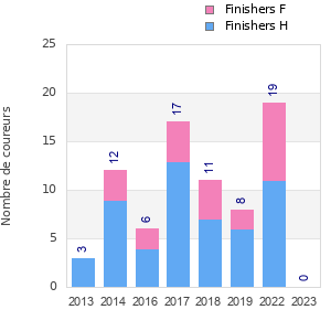 Finisher history