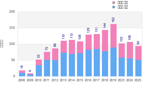 Finisher history