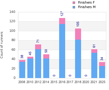 Finisher history