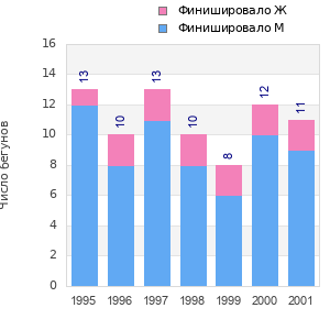 Finisher history
