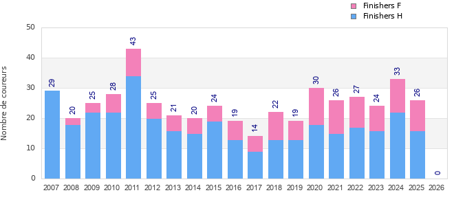 Finisher history