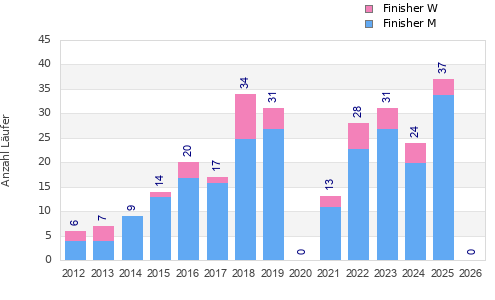 Finisher history