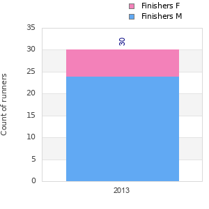 Finisher history