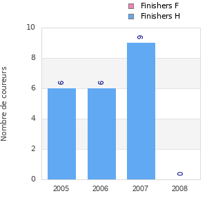 Finisher history