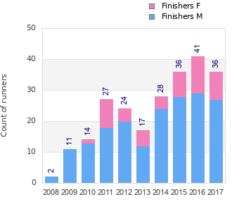 Finisher history