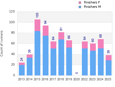 Finisher history