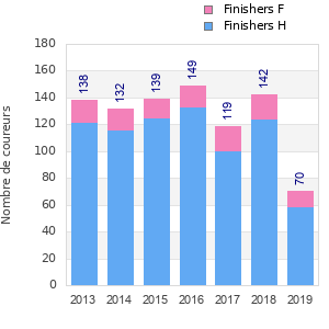 Finisher history