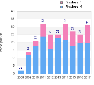Finisher history