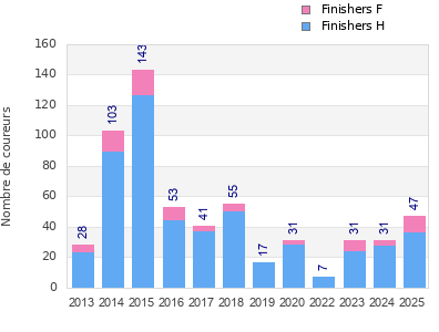 Finisher history