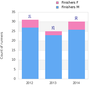 Finisher history