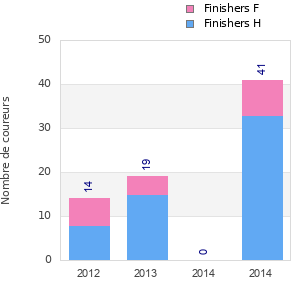 Finisher history