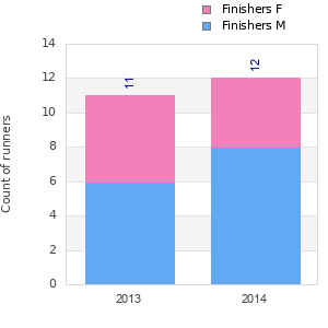 Finisher history