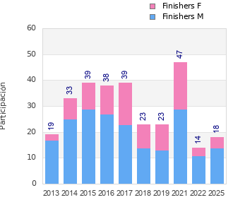 Finisher history