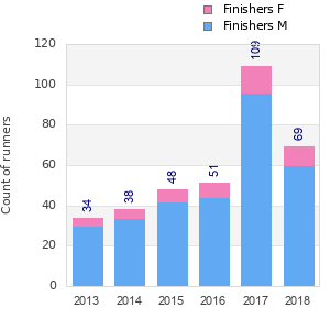 Finisher history
