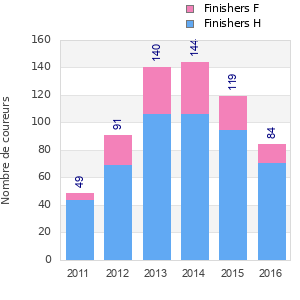 Finisher history