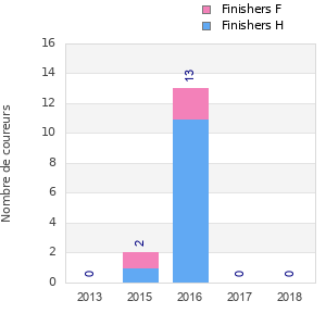 Finisher history