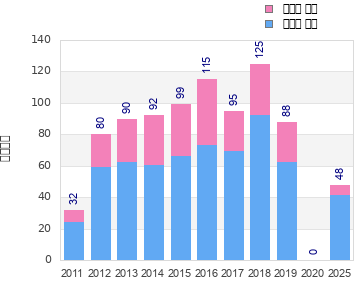 Finisher history