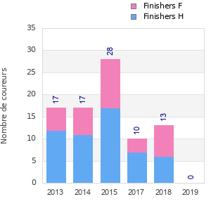 Finisher history