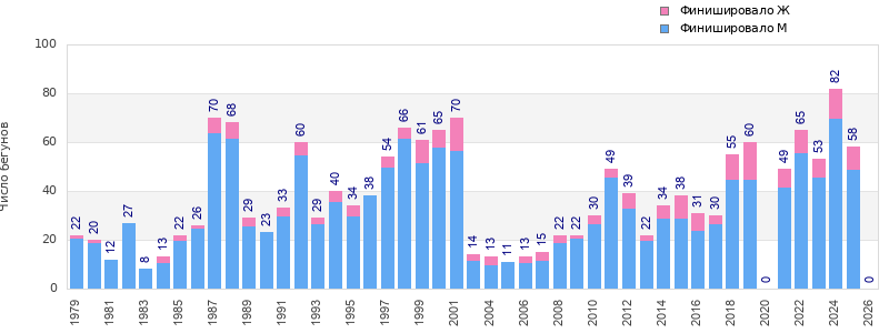 Finisher history