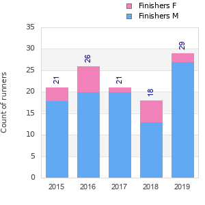 Finisher history