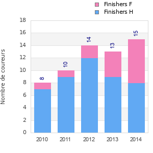Finisher history