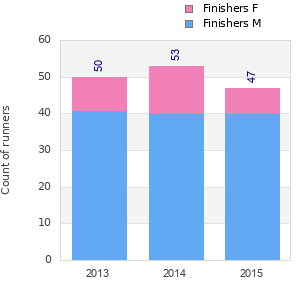 Finisher history