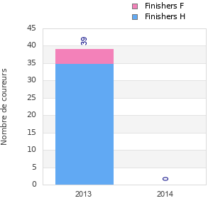 Finisher history