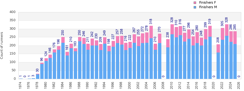 Finisher history