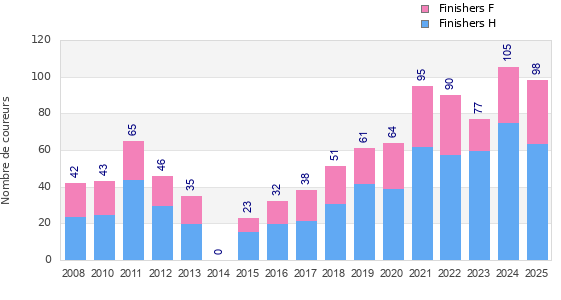 Finisher history