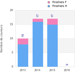 Finisher history
