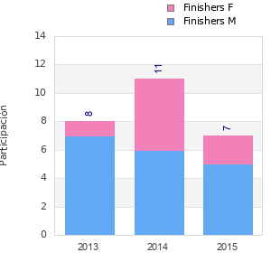 Finisher history