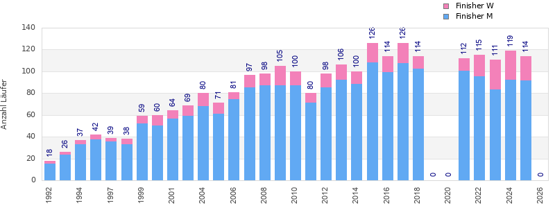 Finisher history