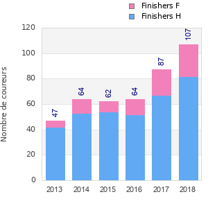 Finisher history