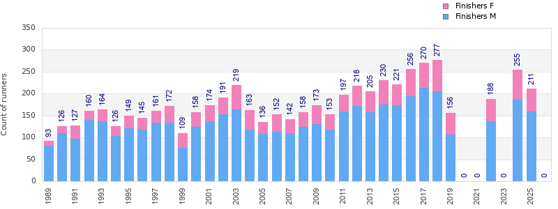 Finisher history