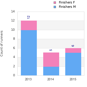 Finisher history