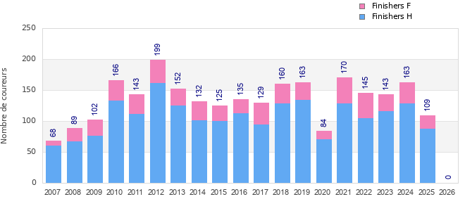Finisher history