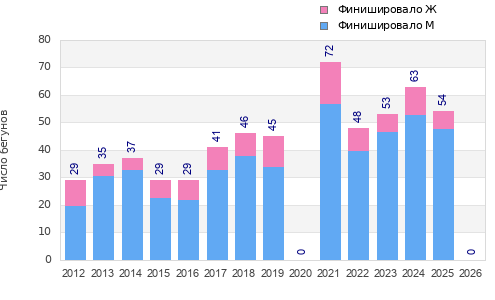 Finisher history