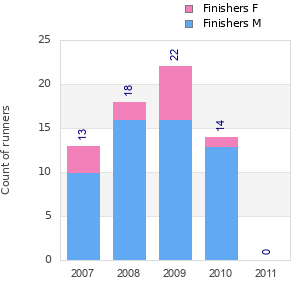 Finisher history
