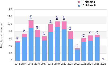 Finisher history