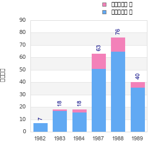 Finisher history