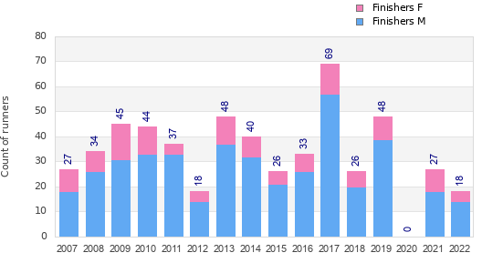 Finisher history