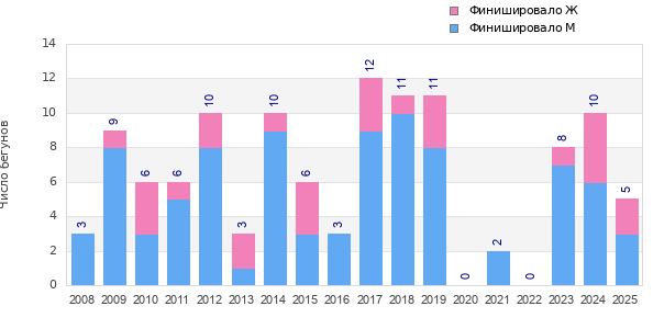 Finisher history