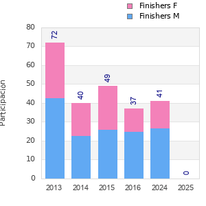 Finisher history