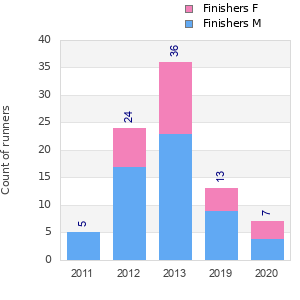 Finisher history