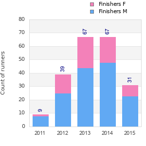 Finisher history